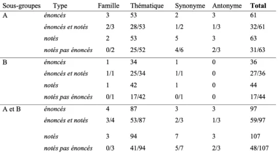 Tableau 2. – Mots énoncés et notés par catégories de relations sémantiques lors de la discussion lexicale sur le mot RECHERCHER.