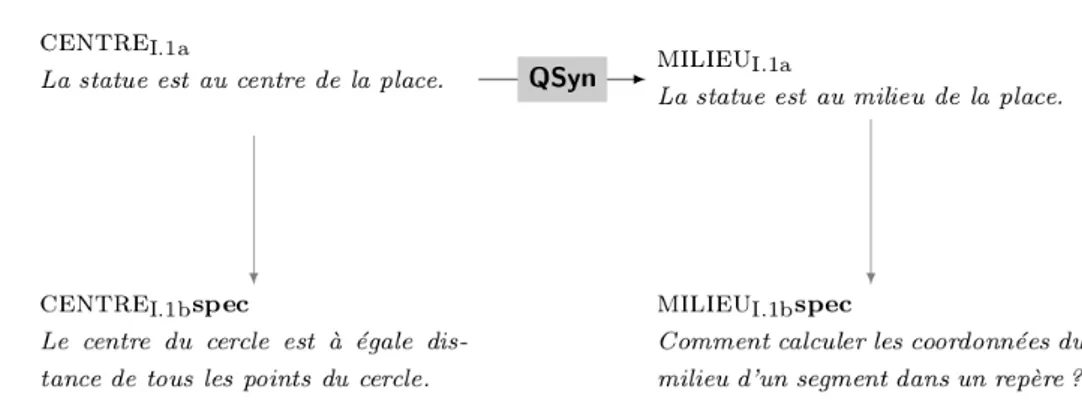 Figure 6. –  MILIEU  et  CENTRE .