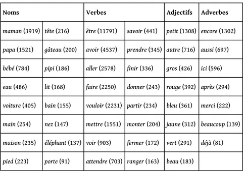 Tableau 3. – Lemmes produits par tous les enfants de 2 à 3 ans.