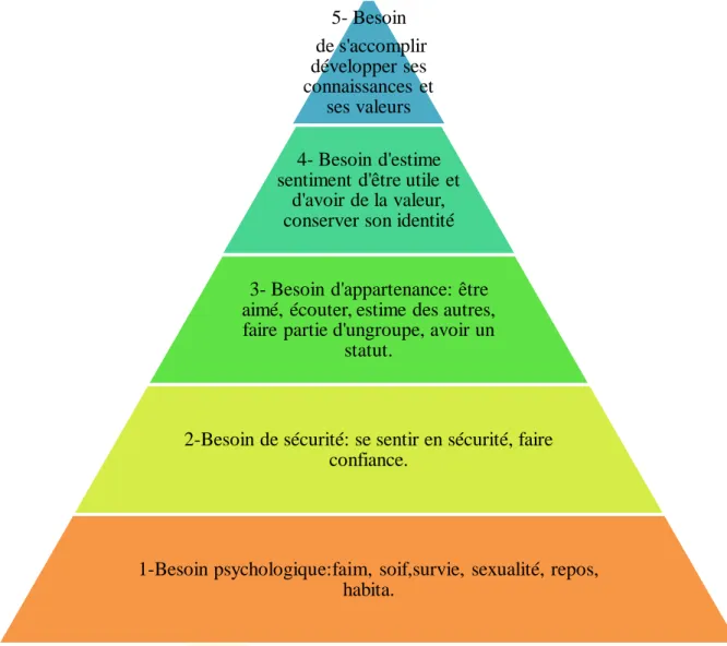 Figure N°01 : La hiérarchie des besoins selon  la Pyramide de Maslow  