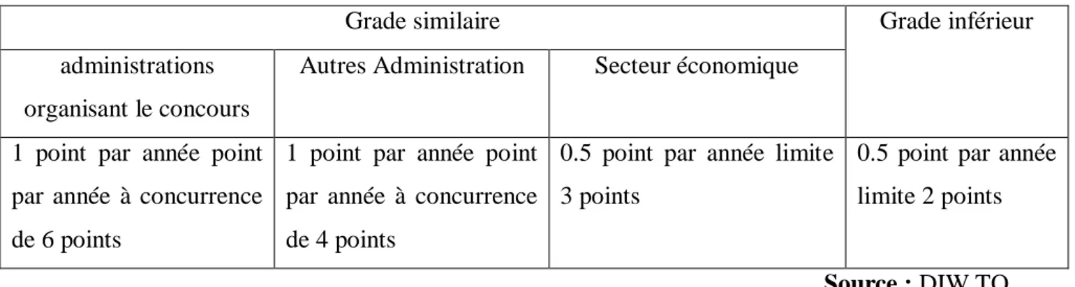 Tableau n°01 : Bonification sur l’expérience professionnelle acquise  