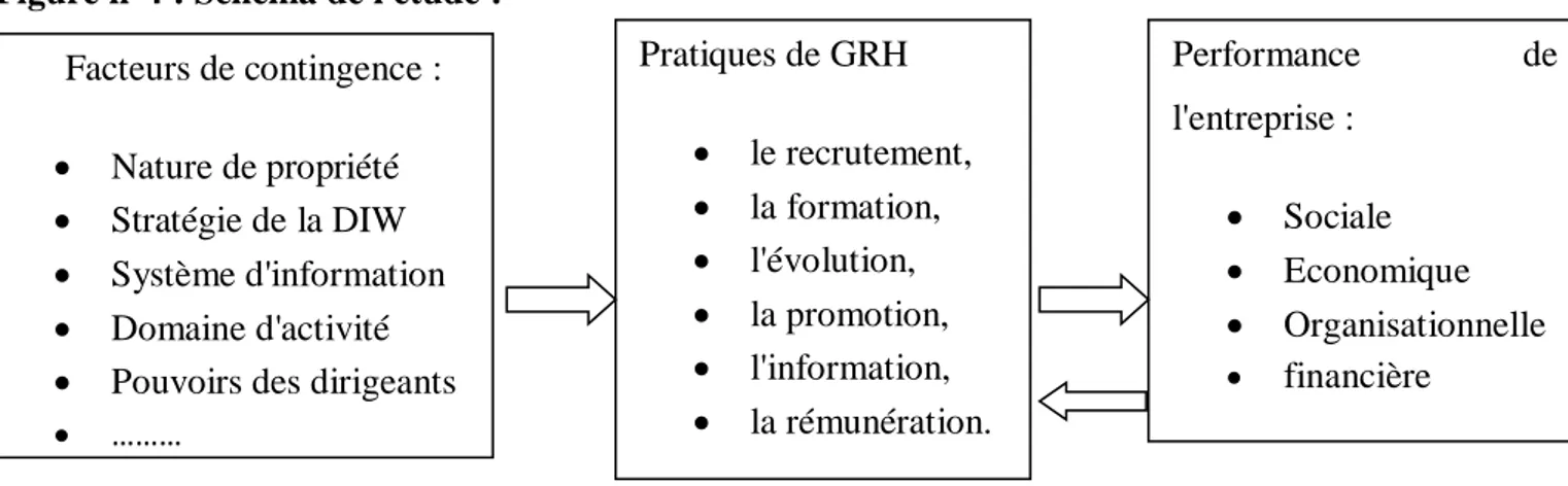 Figure n°4 : Schéma de l'étude : 2