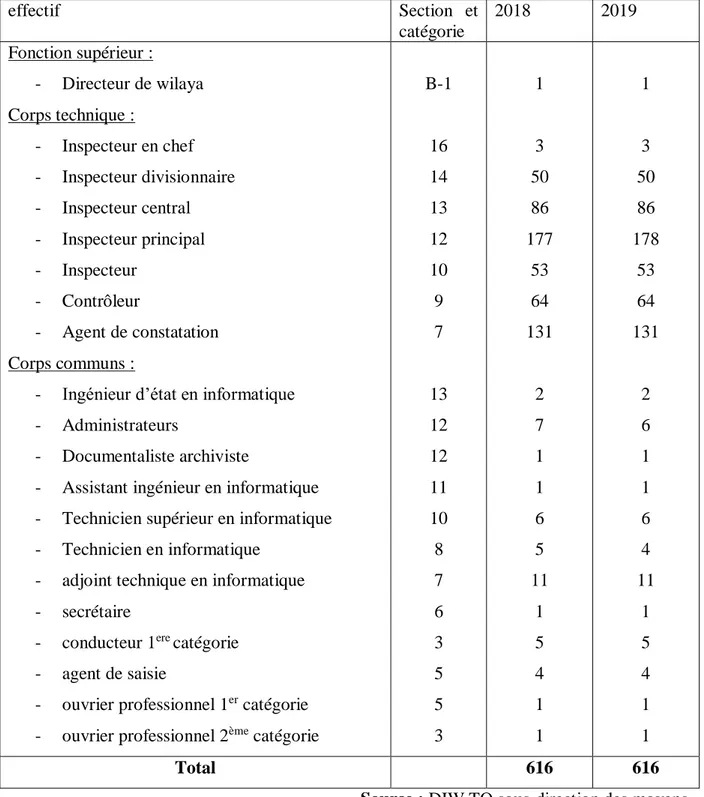 Tableau  n°03 :  Récapitulatif  de  l’effectif  et  personnel  de  la  DIW  TO :  du  supérieur  hiérarchique au simple agent : 