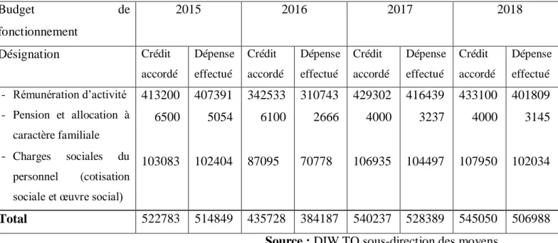 Tableau n°9 : Evolution des crédits accordés et les dépenses effectuées                                                                                          En millions de dinars   Budget  de  fonctionnement  2015  2016  2017  2018  Désignation   Crédit  accordé  Dépense effectué  Crédit  accordé Dépense effectué Crédit  accordé Dépense effectué Crédit  accordé Dépense effectué -  Rémunération d’activité  -  Pension  et  allocation  à  caractère familiale  -  Charges  sociales  du  personnel  (cotisation  sociale et œuvre social)