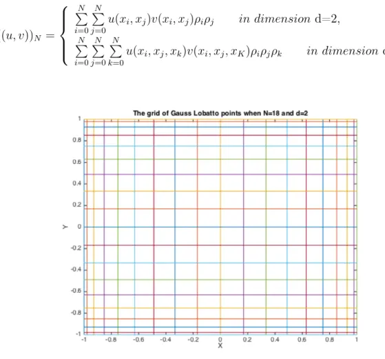Figure 3-1: The Grid of Gauss Lobatto points when N=18 and d=2