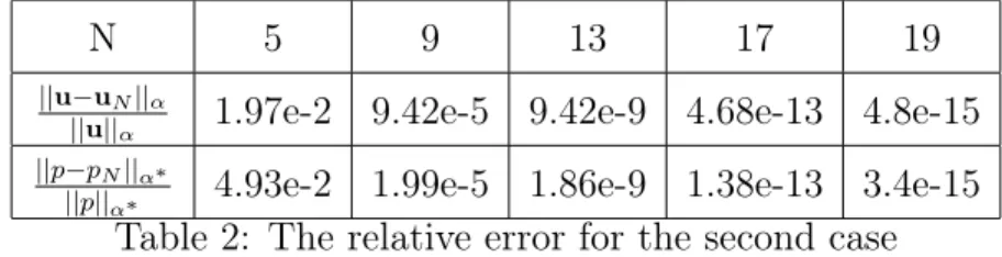 Table 2: The relative error for the second case