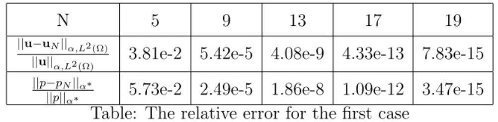 figure represents the logarithm of error, in norm L 2 (⌦) 2 and H 1 (⌦) . It shows that the