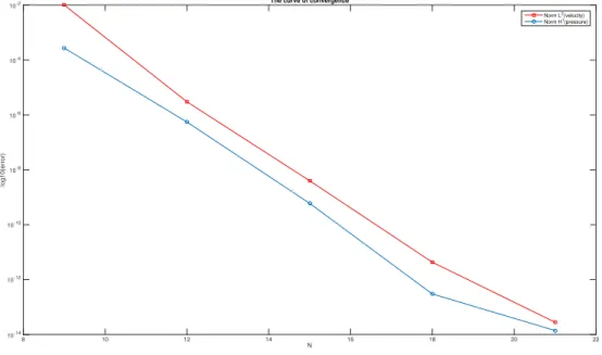 Figure 3-3: The curve of convergence in L 2 (⌦) and H 1 (⌦)