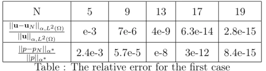 Table : The relative error for the first case