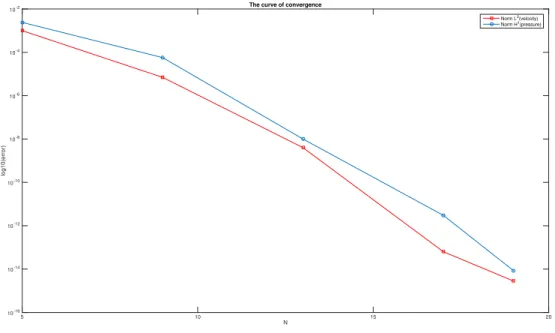 Figure 3-4: The curve of convergence in L 2 (⌦) and H 1 (⌦)