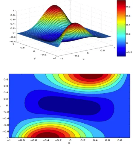 Figure 3-5: The curve and isovalue of the first component of velocity obtained by N=48