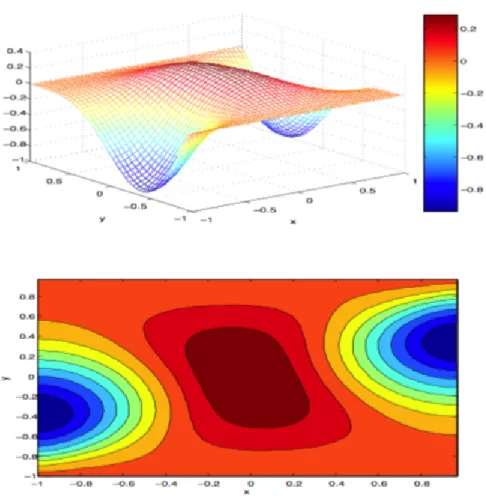 Figure 3-6: The curve and isovalue of the second component of velocity obtained by N=48