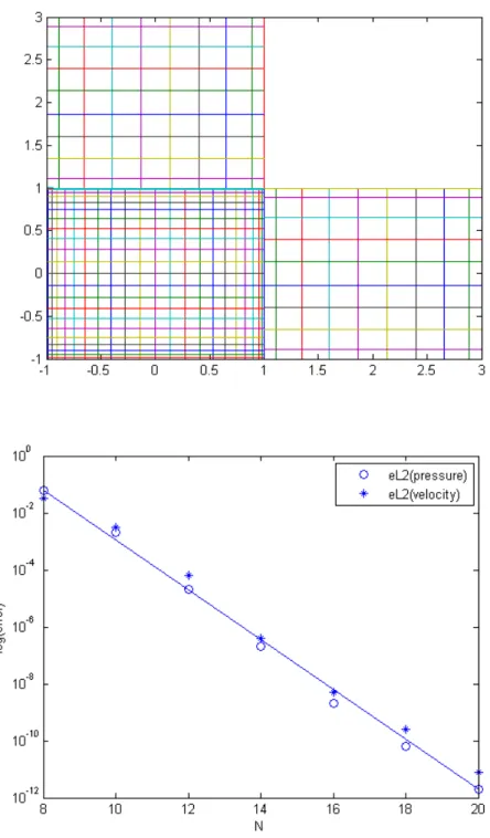 Figure 4-1: The non-matching grids for N = 22 and the velocity and pressure error curves