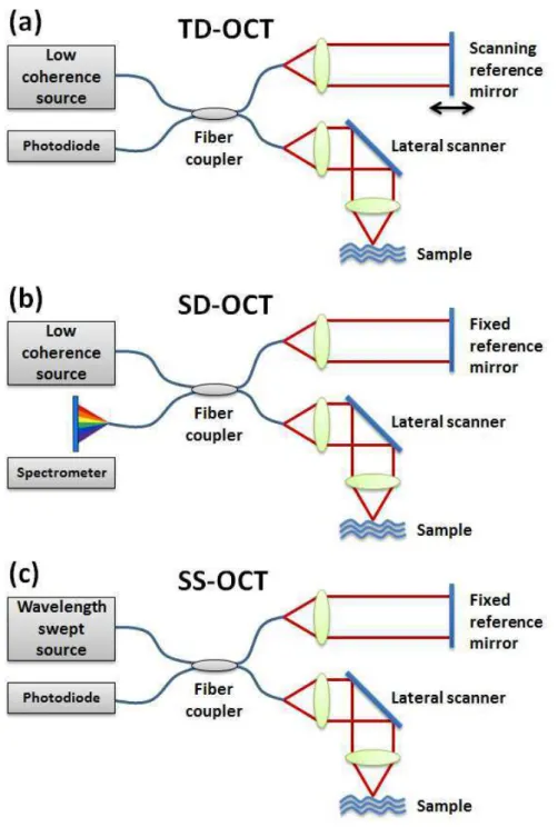 Figure 1.7 – Schematic of different scanning OCT techniques. (a)Time-domain OCT with scanning reference mirror, (b)Spectral-domain OCT with spectrometer amd (c)Swept-source OCT with wavelength swept source.