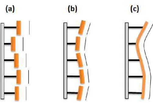 Figure 2.3 – Simplified schematic of different deformable mirrors and the wavefront representa- representa-tion
