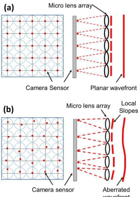 Figure 2.6 – Principle of operation of a Shark-Hartmann wavefront sensor [109]. The wavefront spot patterns produced by a planar wavefront (a) and by an arbitrarily aberrated wavefront (b)