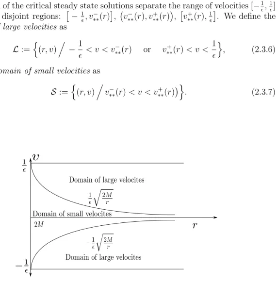 Figure 2.3.1: Critical steady state solutions and domains of large/small velocities.