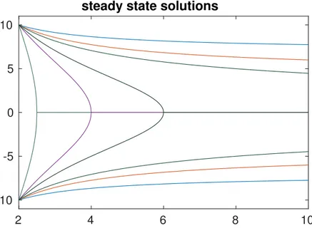 Figure 2.3.2: Plot of steady states with  2 = 0.1, M = 1 and different values of K ∗ .