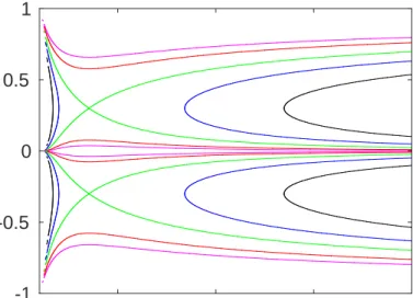 Figure 2.2: Solutions stationnaires reguili` eres du syst` eme d’Euler
