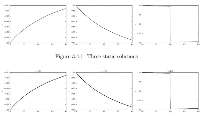 Figure 3.4.2: Solution at time t = 20 of a steady state, using the second-order finite volume scheme