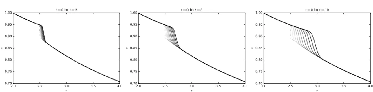Figure 3.4.3: Static solution with a right-moving shock computed with the first-order finite volume scheme
