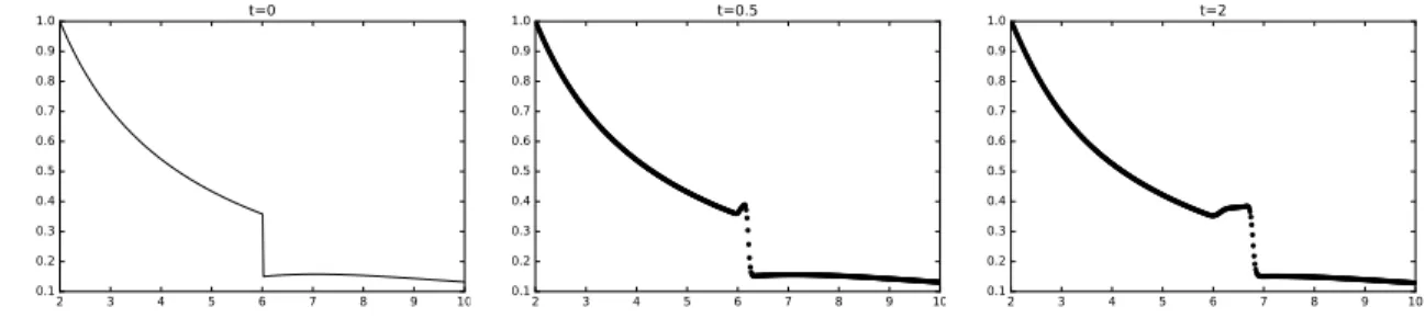 Figure 4.4: Une solution du probl` eme de Riemann g´ en´ eralis´ e