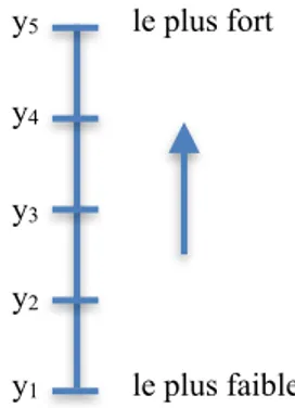 Figure 1: Modèle scalaire pour la proposition                  ‘Jean peut supporter x’ 