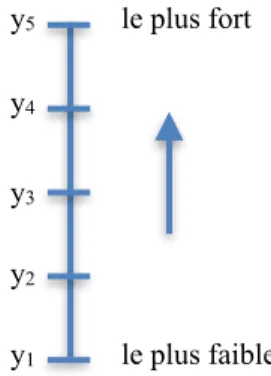 Figure 1: Modèle scalaire pour la proposition                  ‘Jean peut supporter x’ 