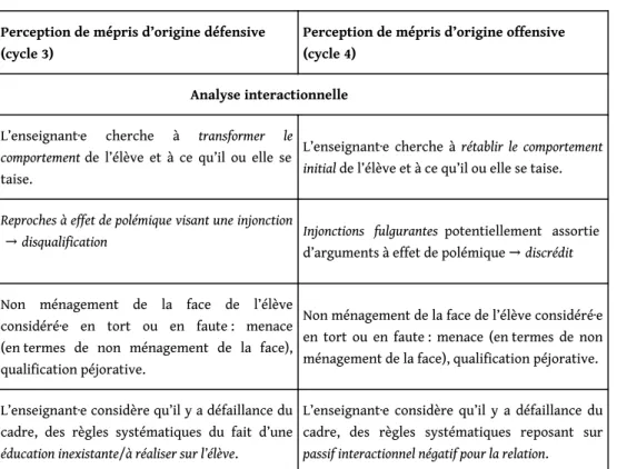 Tableau 1. – Perception du mépris.