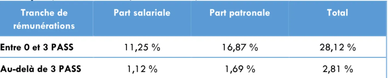 Tableau 5 - Taux de cotisation de l’ensemble des salariés et des fonctionnaires dans  le système universel (hors transition) 
