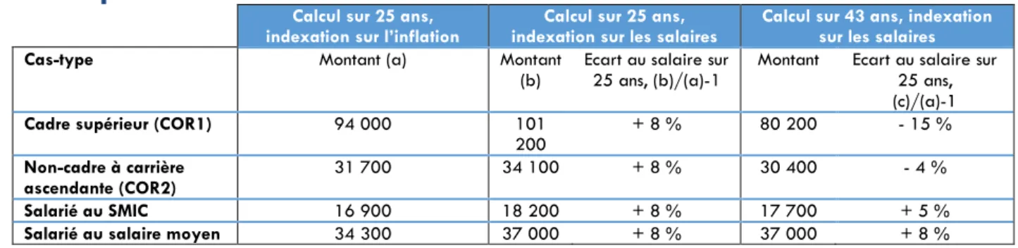 Tableau 7 - Impact du calcul du salaire de référence : ensemble de la carrière et  revalorisation selon le SMPT versus 25 meilleures années et revalorisation selon  l’inflation 