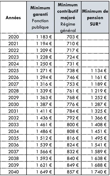 Tableau 10 - Evolution des minima dans le système actuel, entre 2020 et 2040 