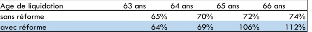 Tableau 11 - Taux de remplacement net à la liquidation d’un cas-type à 80 % du SMIC  durant l’ensemble de sa carrière (cas d’un assuré né en 1980) 