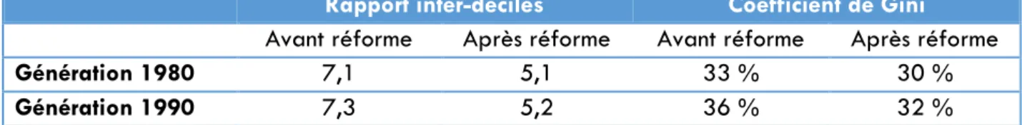 Tableau 12 - Indicateurs d’inégalité de la distribution des pensions brutes versées,  avant et après réforme 