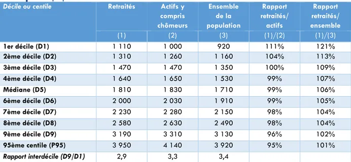 Tableau 1 - Distribution des niveaux de vie des retraités, des actifs et de l’ensemble  de la population en 2016 