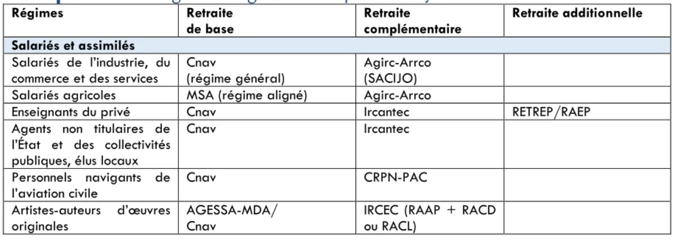 Tableau 2 - Régimes obligatoires composant le système actuel 