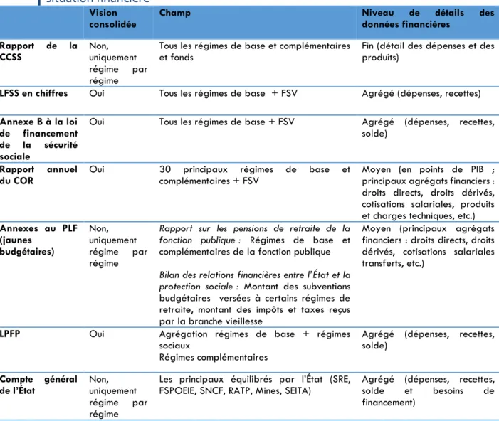 Tableau 3 - Principaux documents disponibles sur le système de retraite et sa  situation financière 