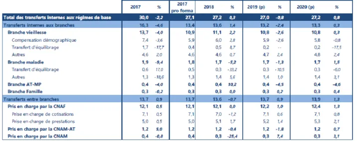 Tableau 4 - Evolution des transferts internes aux régimes de base 