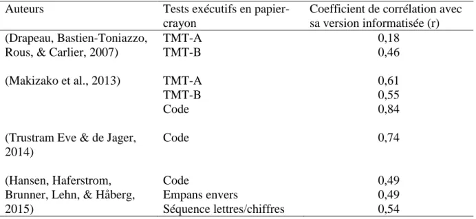 Tableau 2: Comparaison des corrélations entre les tests cognitifs papier-crayon et les versions  informatisées