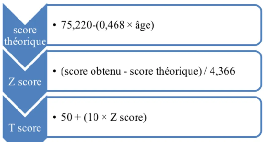 Figure 10: Transformation d’un score brut en T score  