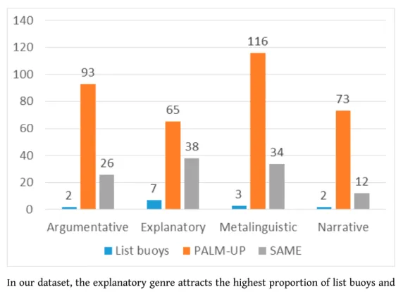 Figure 4. – Distribution of the three DMs across genres.