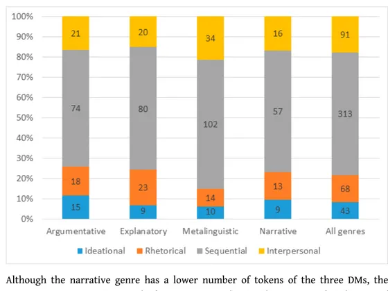 Figure 8. – Distribution of the four domains across genres.