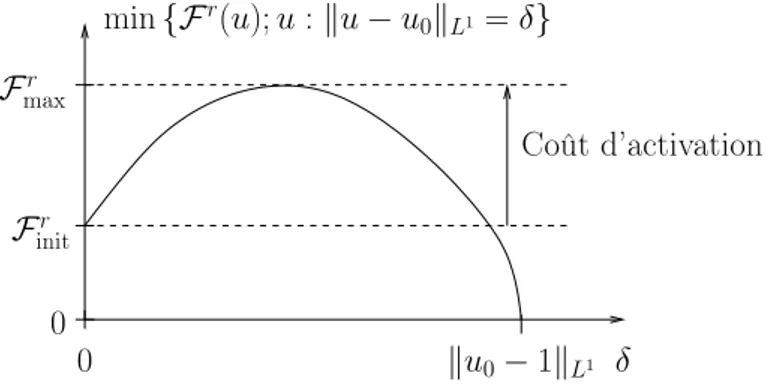 Fig. 5. Paysage d’´energie associ´e `a une goutte u 0 m´etastable. Le coˆ ut d’activation F r