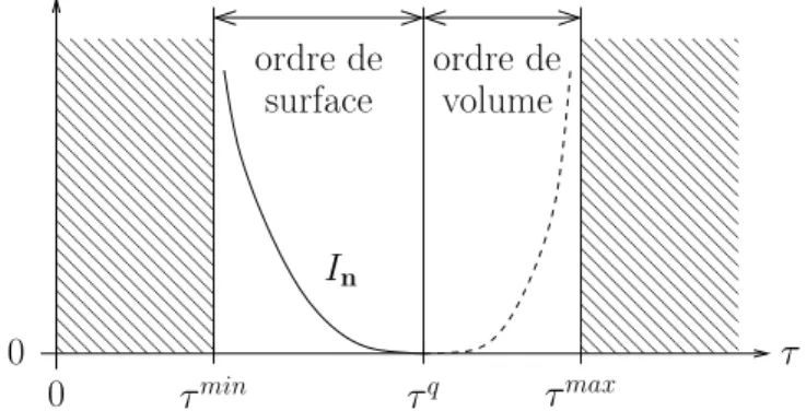 Fig. 6. R´egimes de d´eviations pour la tension superficielle.