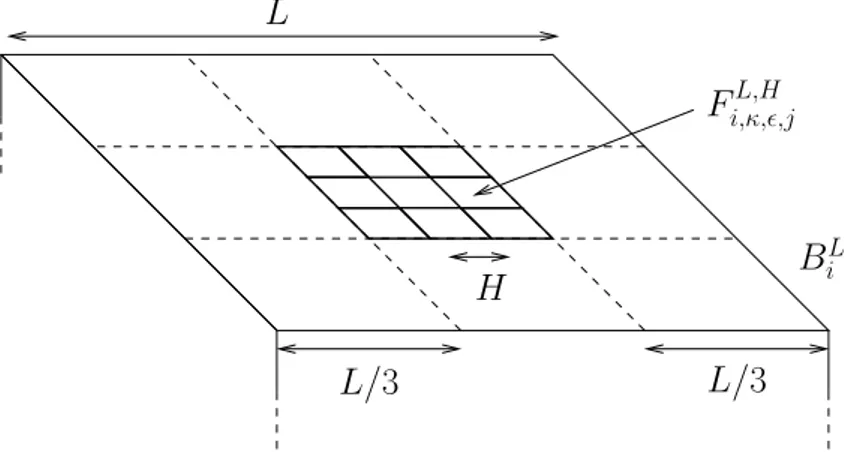 Figure 2. The d − 1 dimensional facets F i,κ,ε,j L,H .