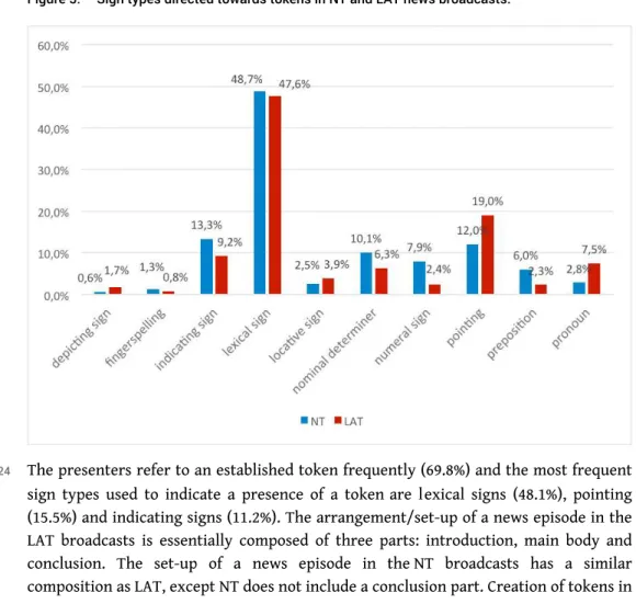 Figure 5. – Sign types directed towards tokens in NT and LAT news broadcasts.