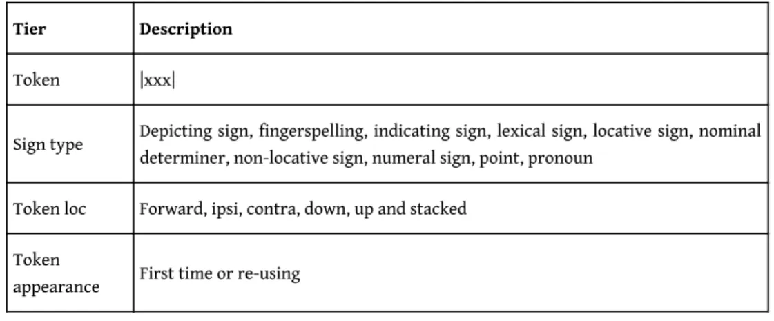 Table 2. – Token tiers. Tier Description