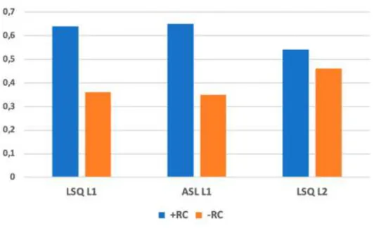 Figure 3. – Présence de la représentation corporelle dans les discours emphatiques.