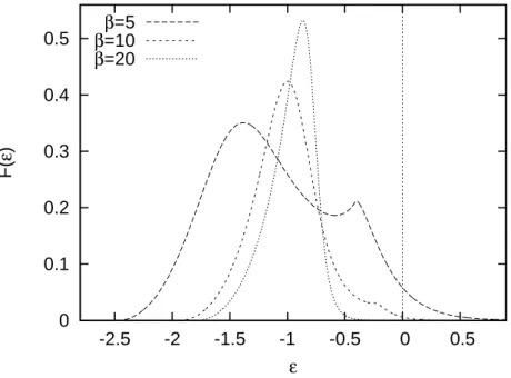 Figure 3.18: F (ε) predicted by LB theory with different value of β but fixed µ, f 0 and R c .