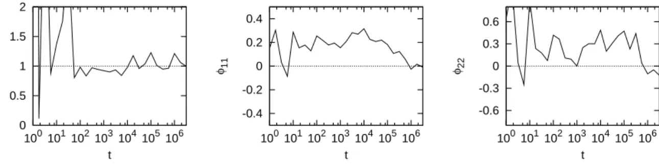 Figure 4.3: Temporal evolution of the same parameters as in Fig. 4.2, except that now N = 400 (and R 0 = 0)